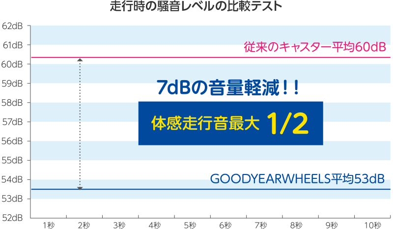 走行時の騒音レベルの比較テストグラフ